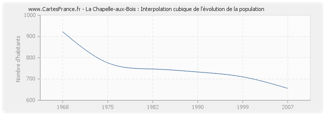 La Chapelle-aux-Bois : Interpolation cubique de l'évolution de la population